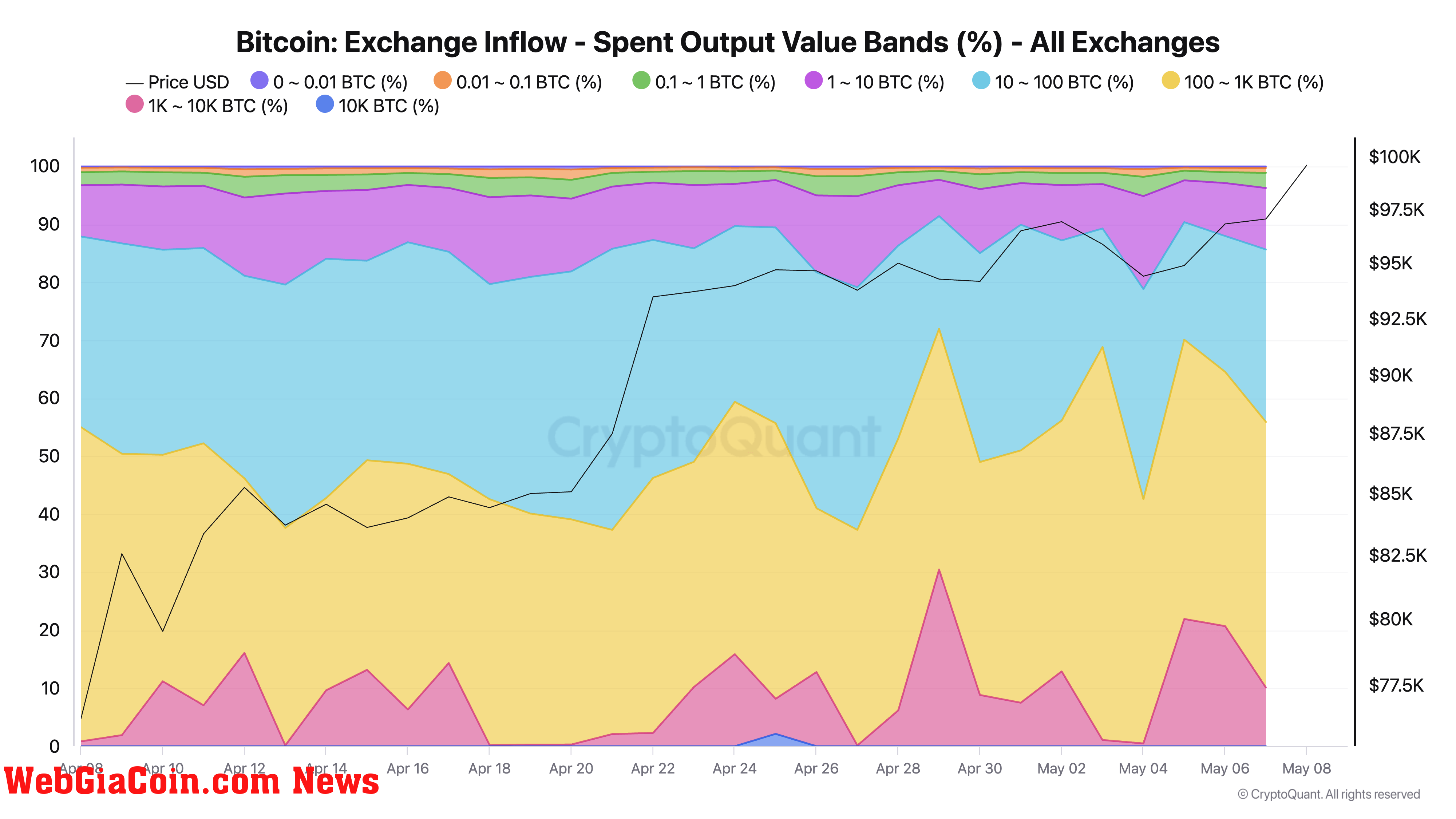 Bitcoin Exchange Inflow - Spent Output Value Bands (%)