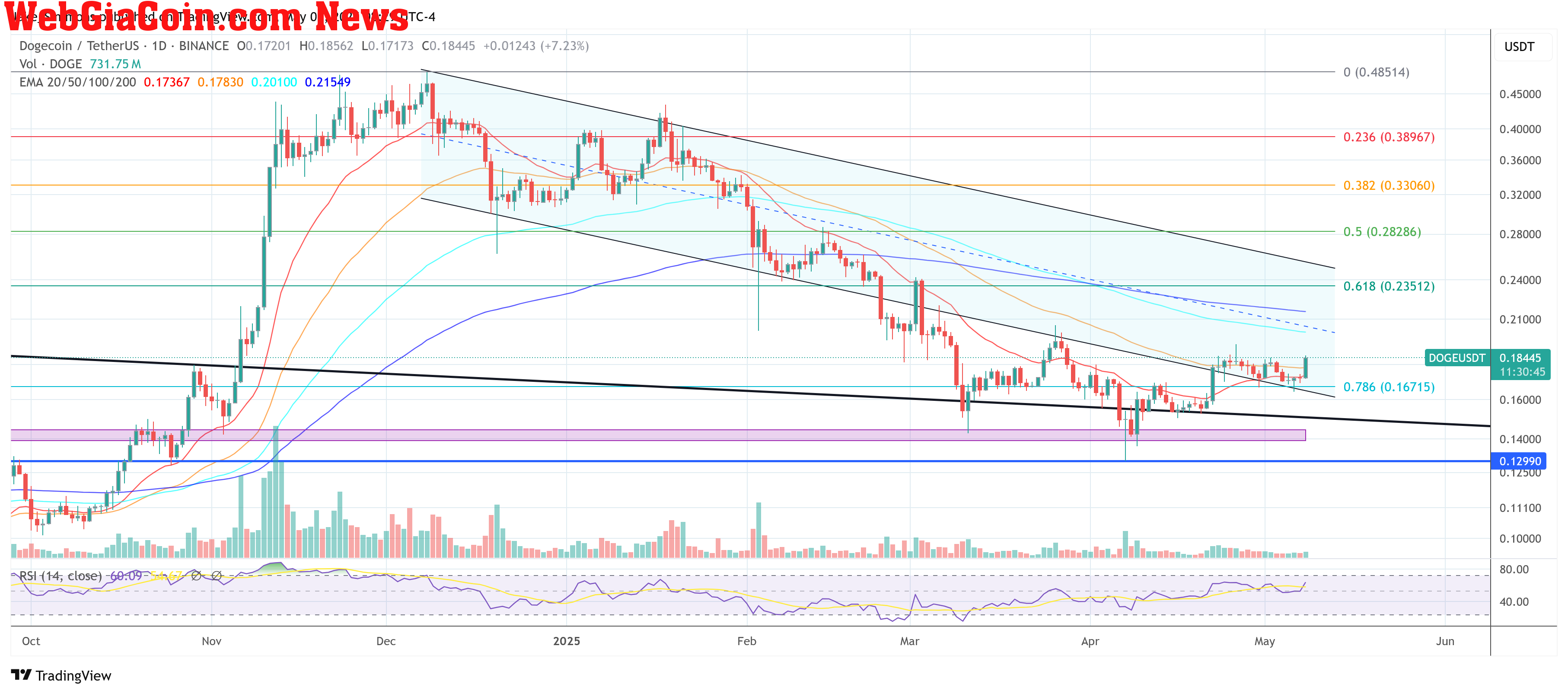 Dogecoin price
