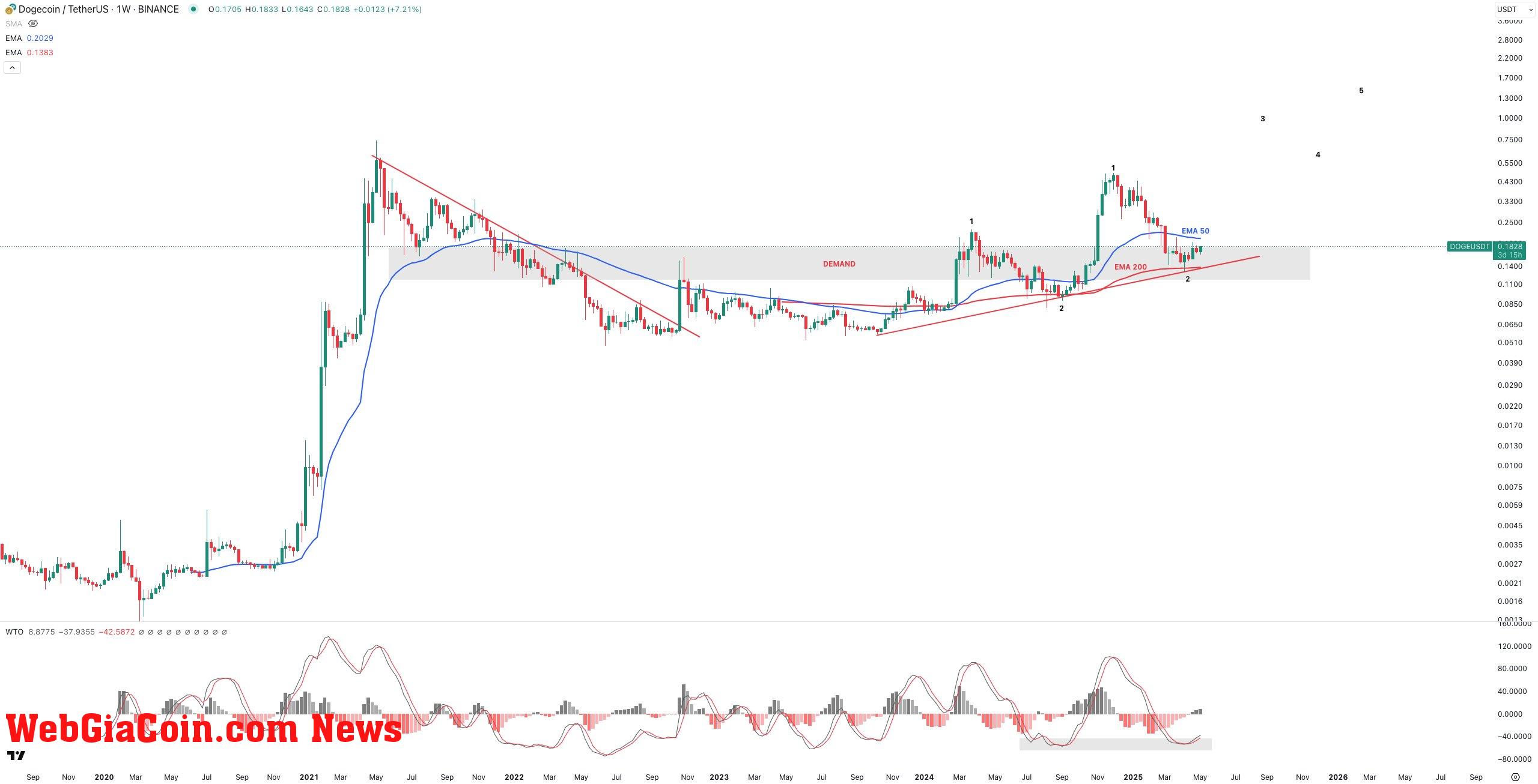 Dogecoin price analysis