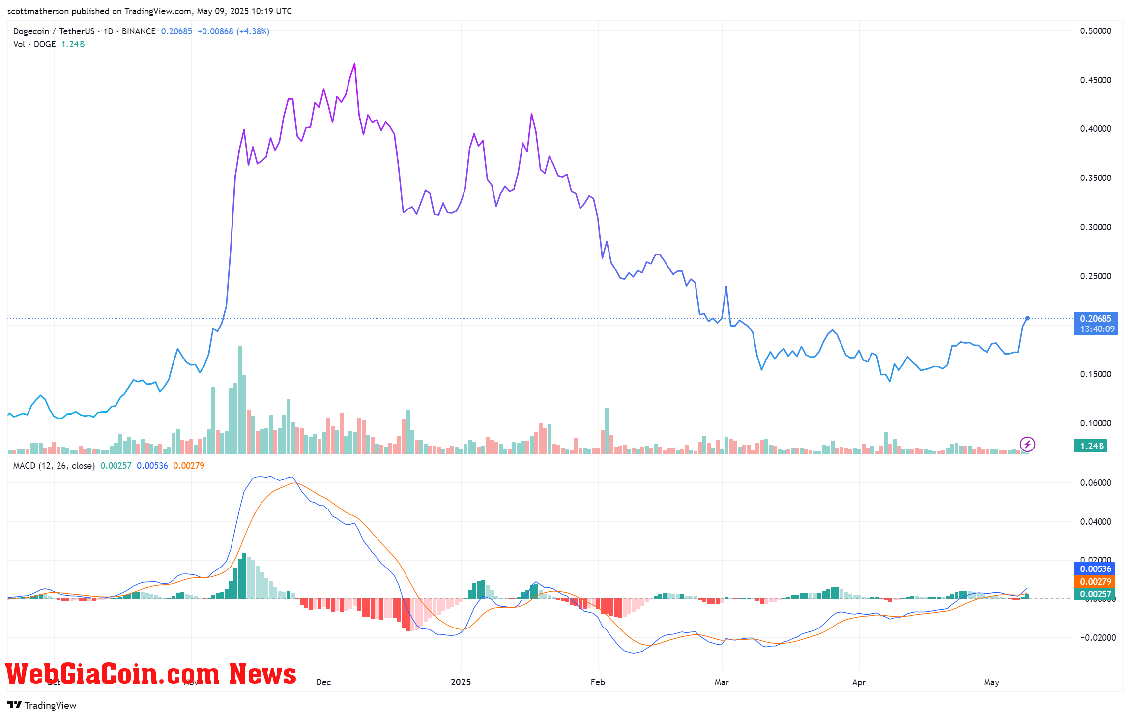 Dogecoin