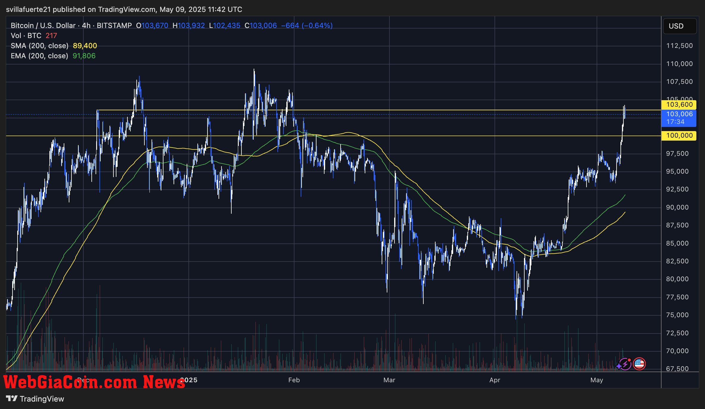 BTC testing critical supply | Source: BTCUSDT chart on TradingView
