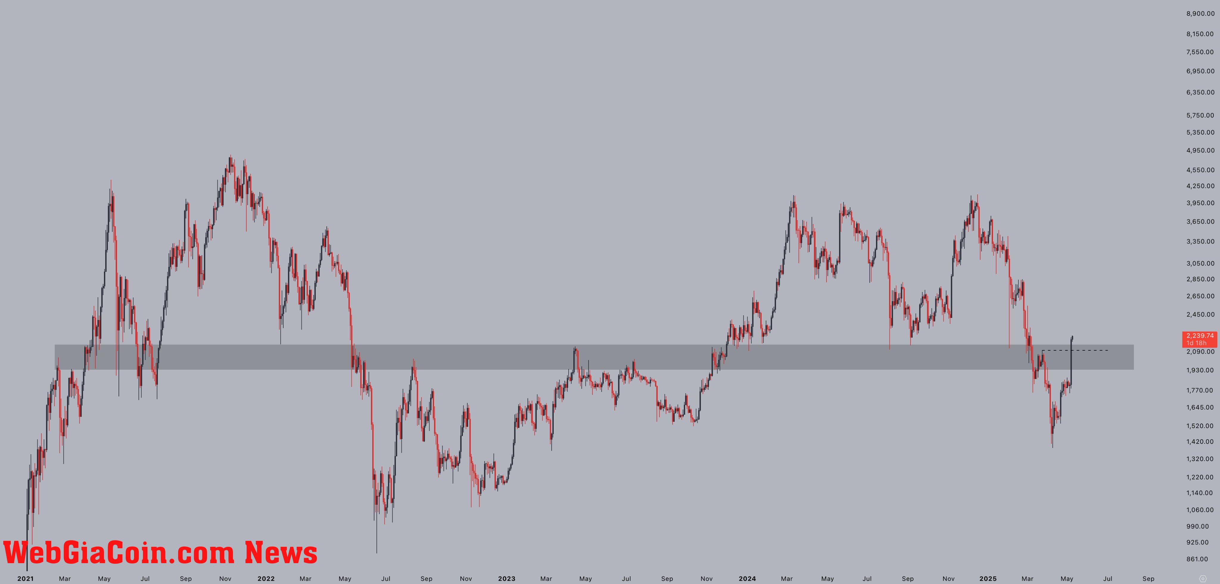 Ethereum breaking critical resistance levels | Source: Jelle on X