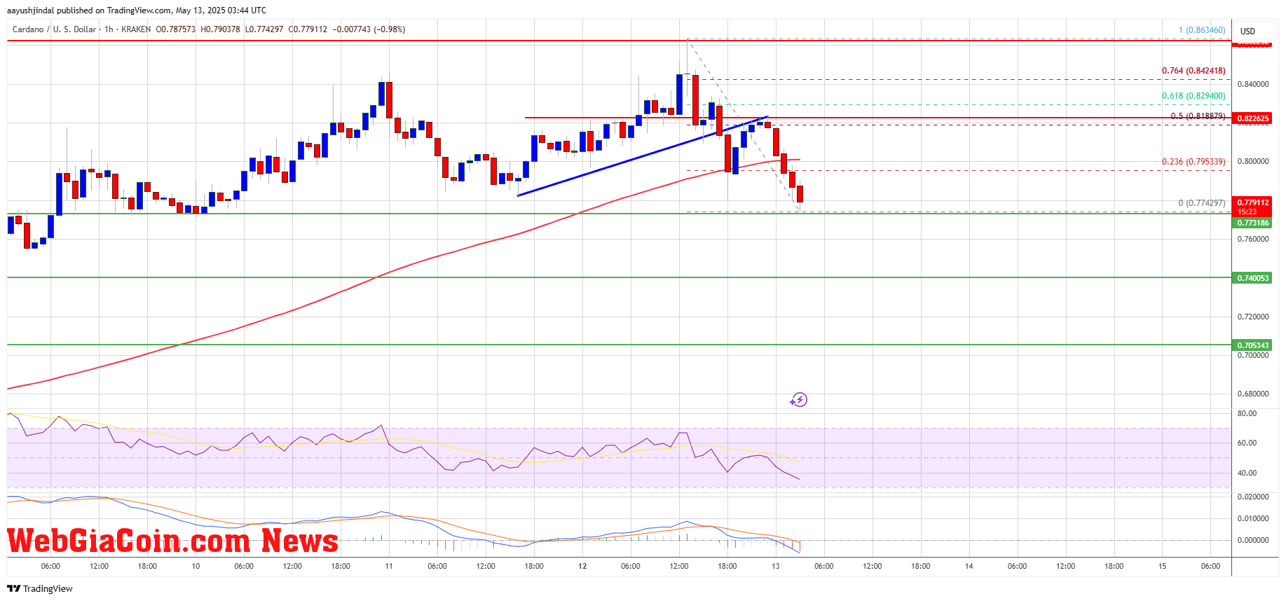 Cardano Price