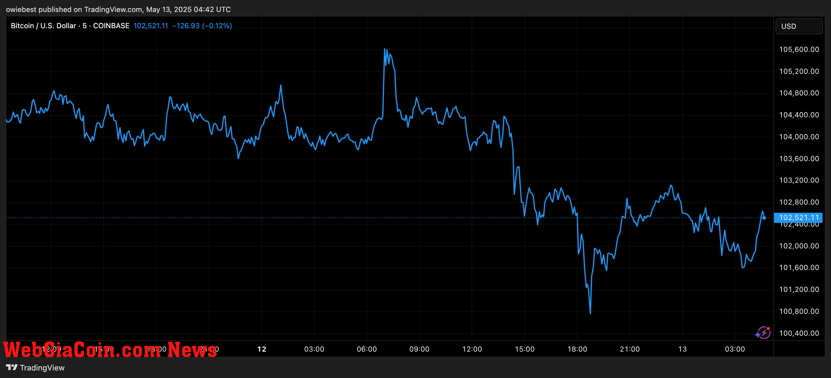 Bitcoin price chart from TradingView.com
