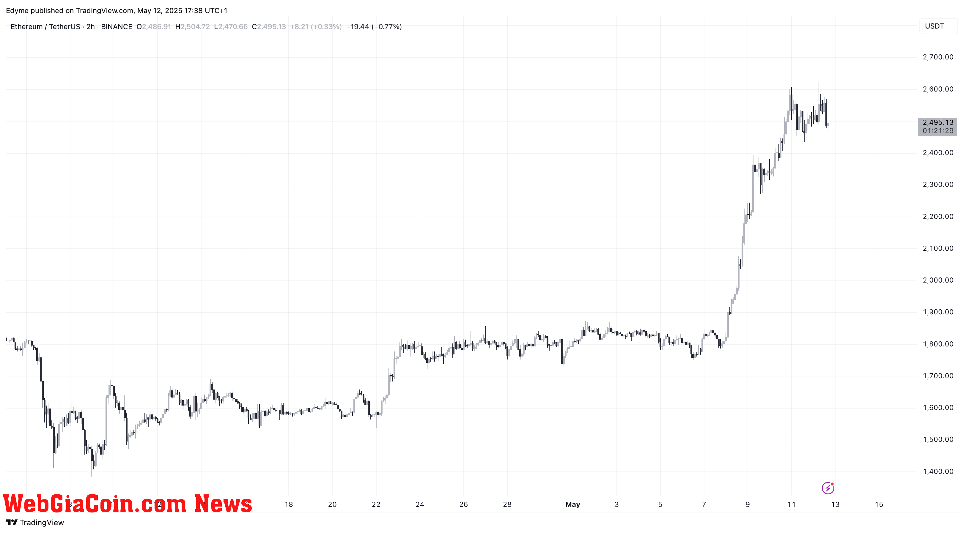 Ethereum (ETH) price chart on TradingView