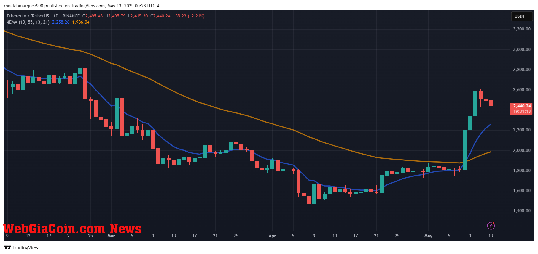 Ethereum price