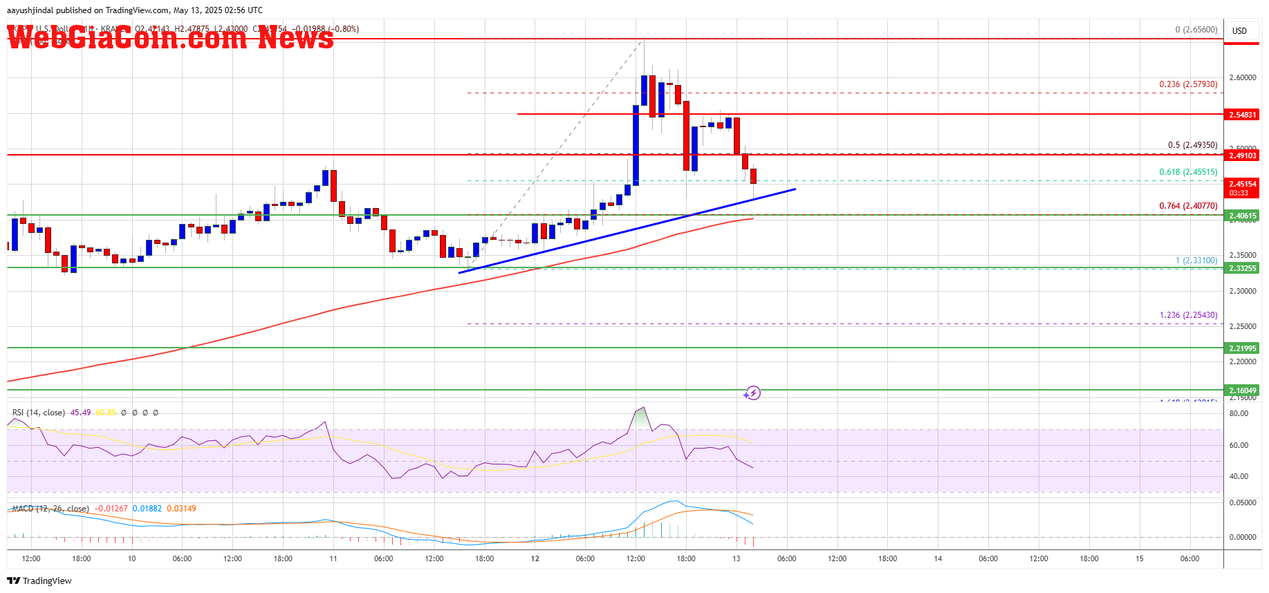 XRP Price