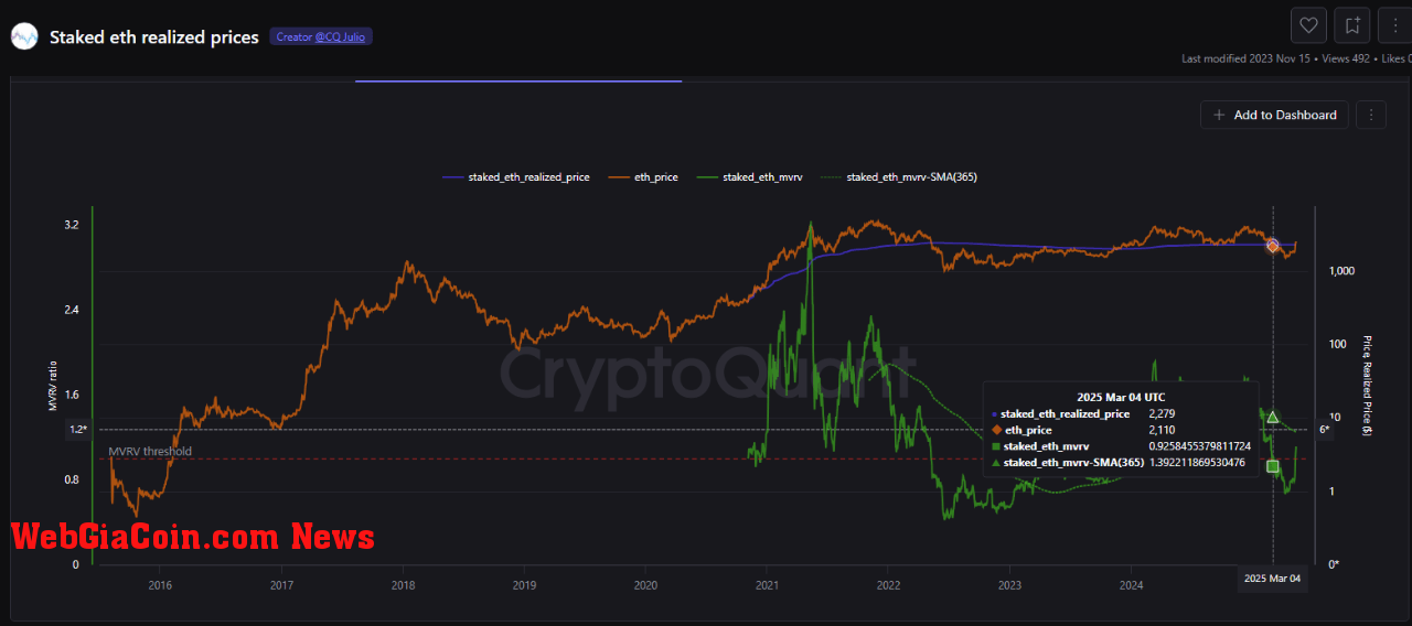 Staked ETH realized prices.