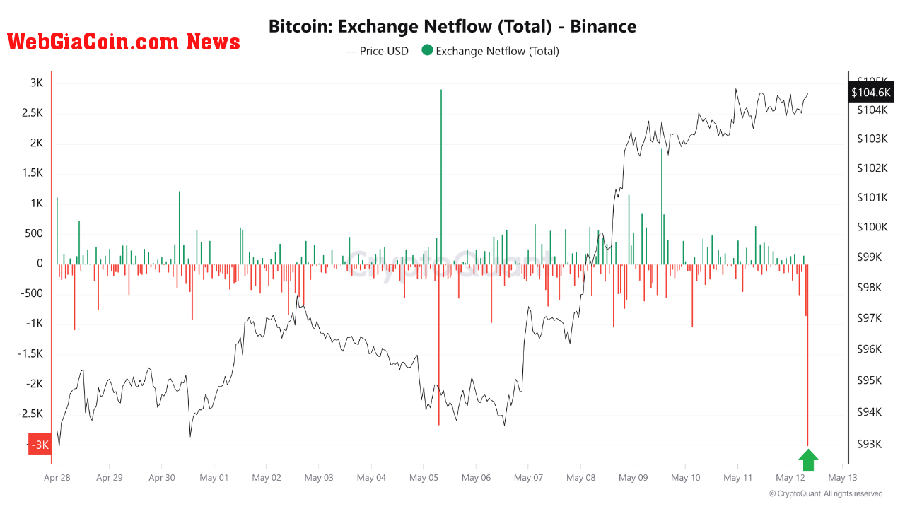 Bitcoin exchange netflow on Binance.
