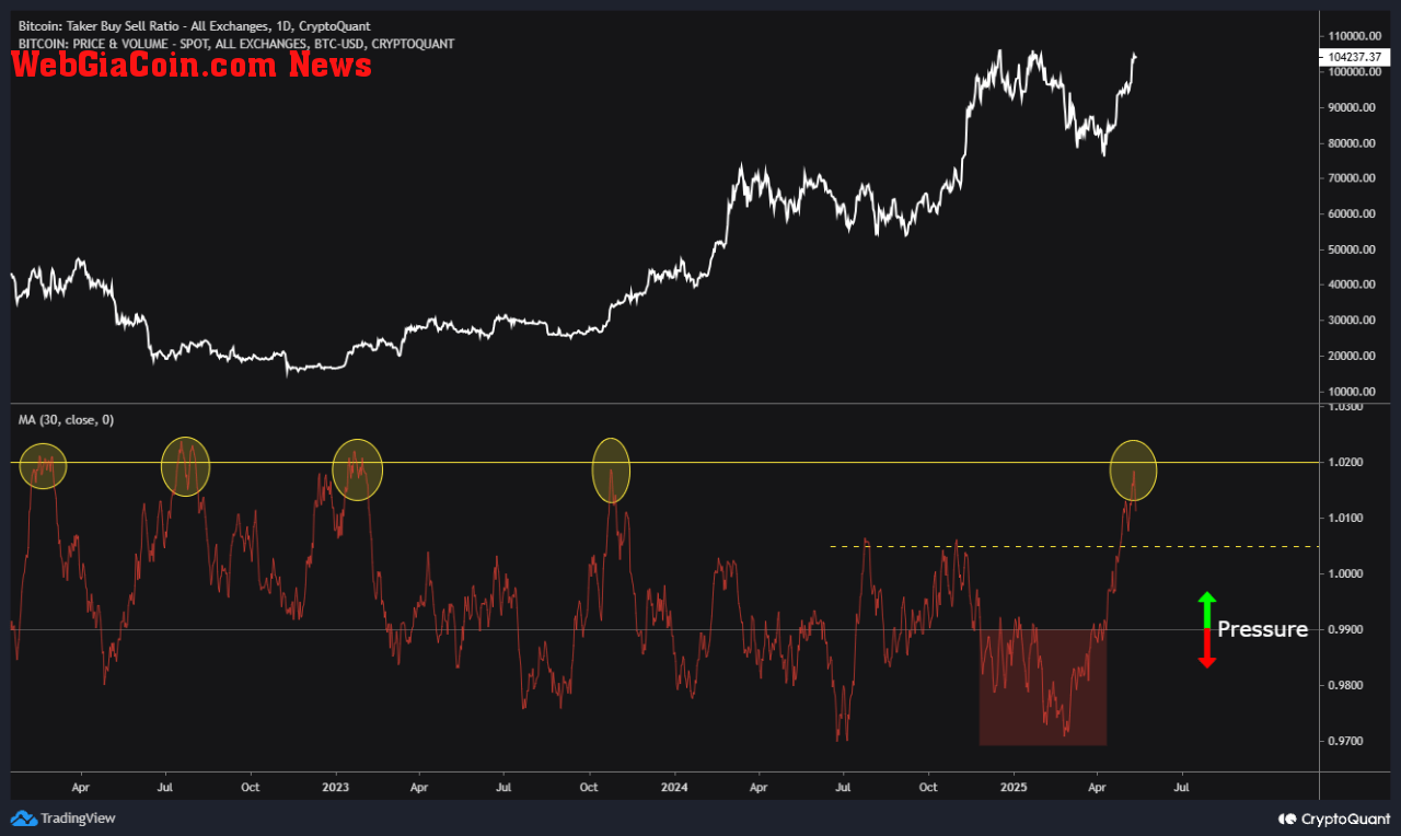 Bitcoin Taker Buy Sell Ratio