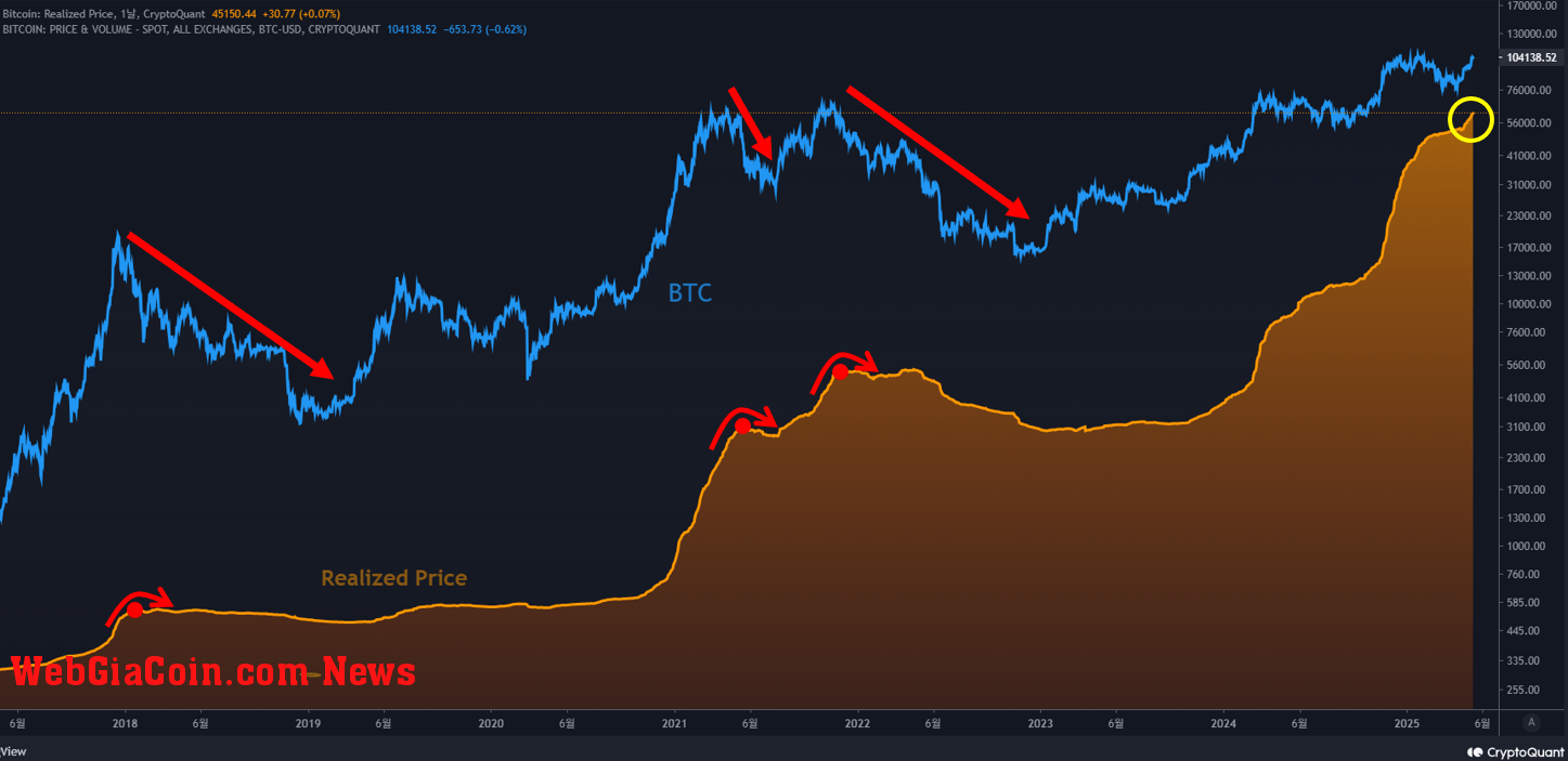 Bitcoin’s realized price.