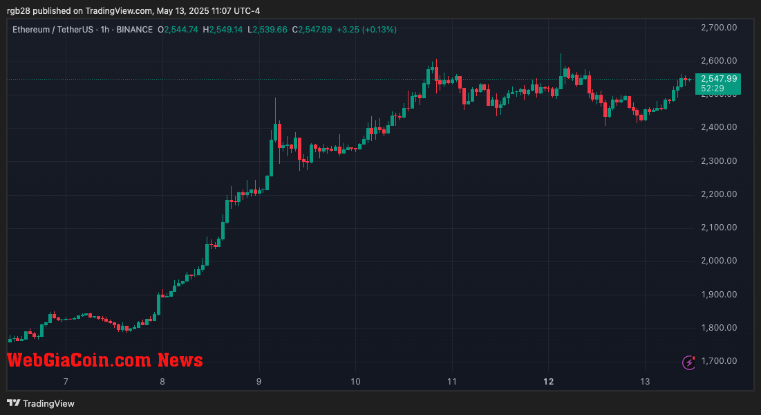 Ethereum, ETH, ETHUSDT
