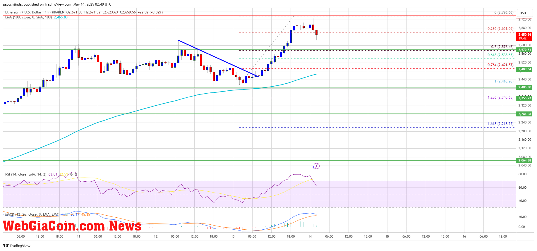 Ethereum Price