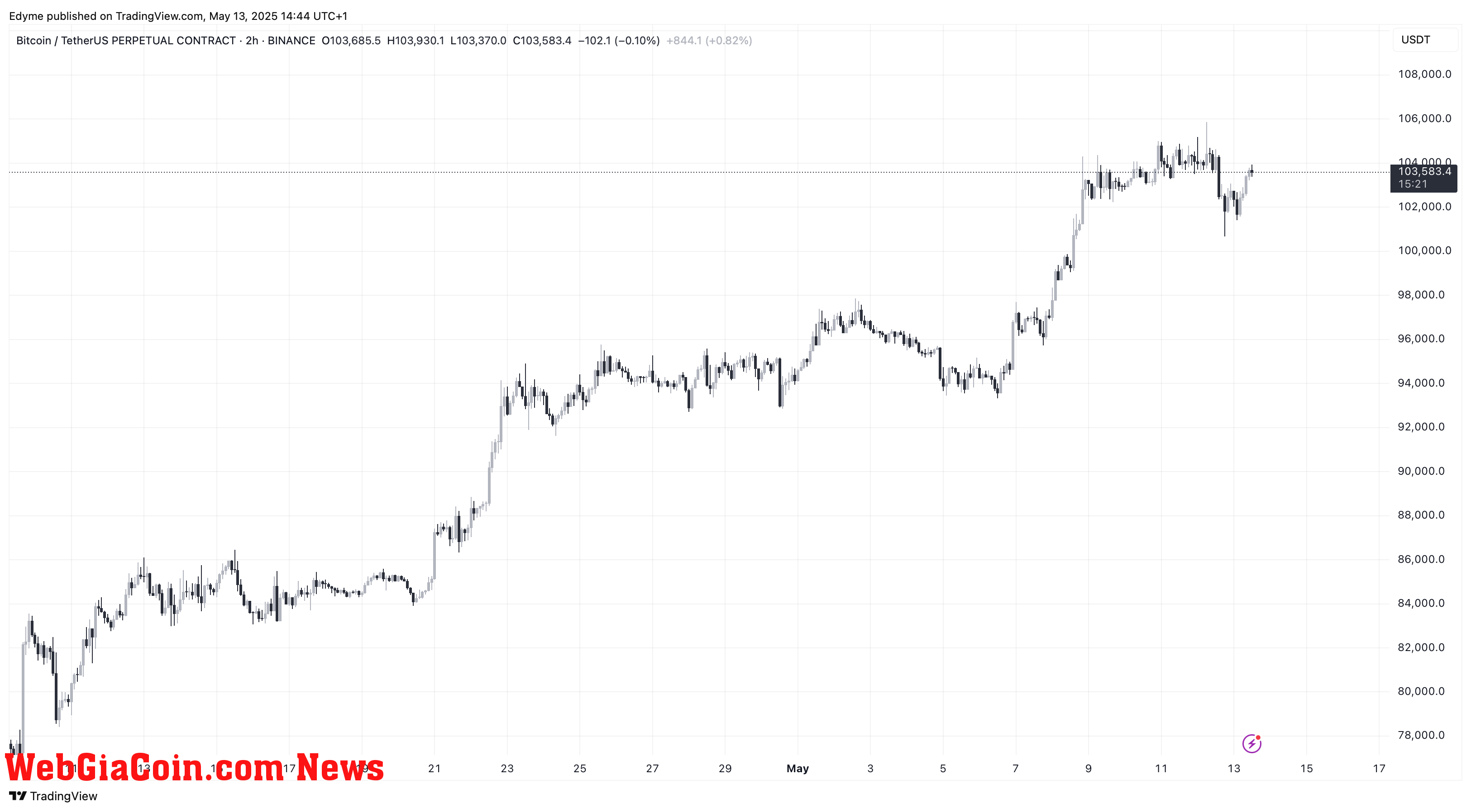 Bitcoin (BTC) price chart on TradingView