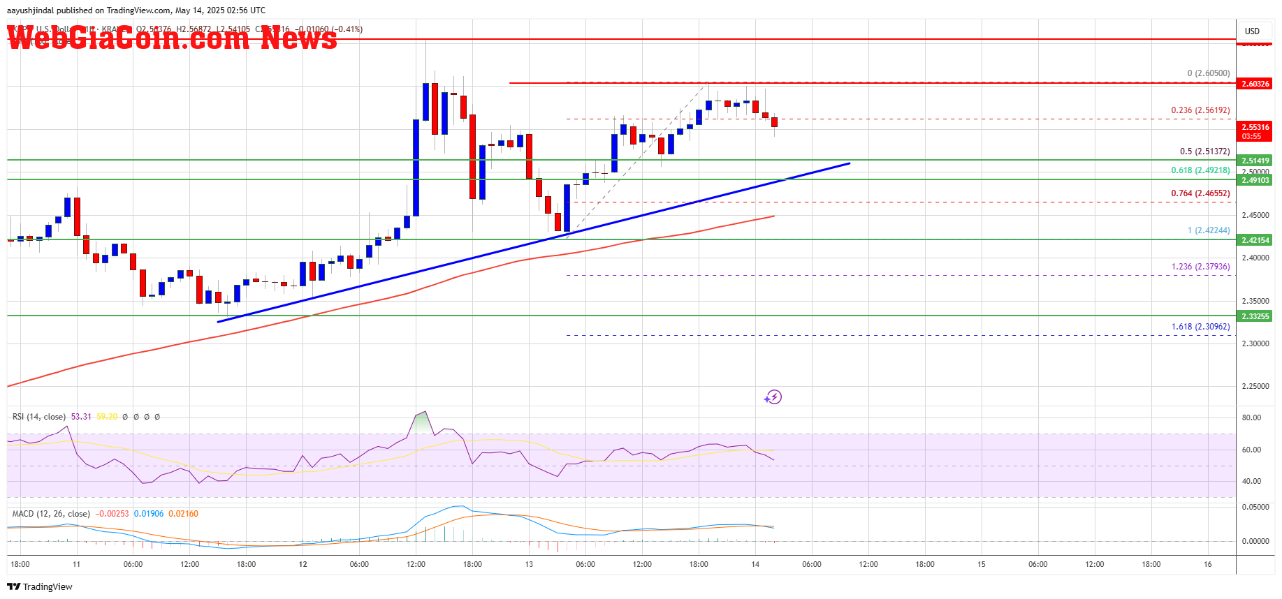 XRP Price