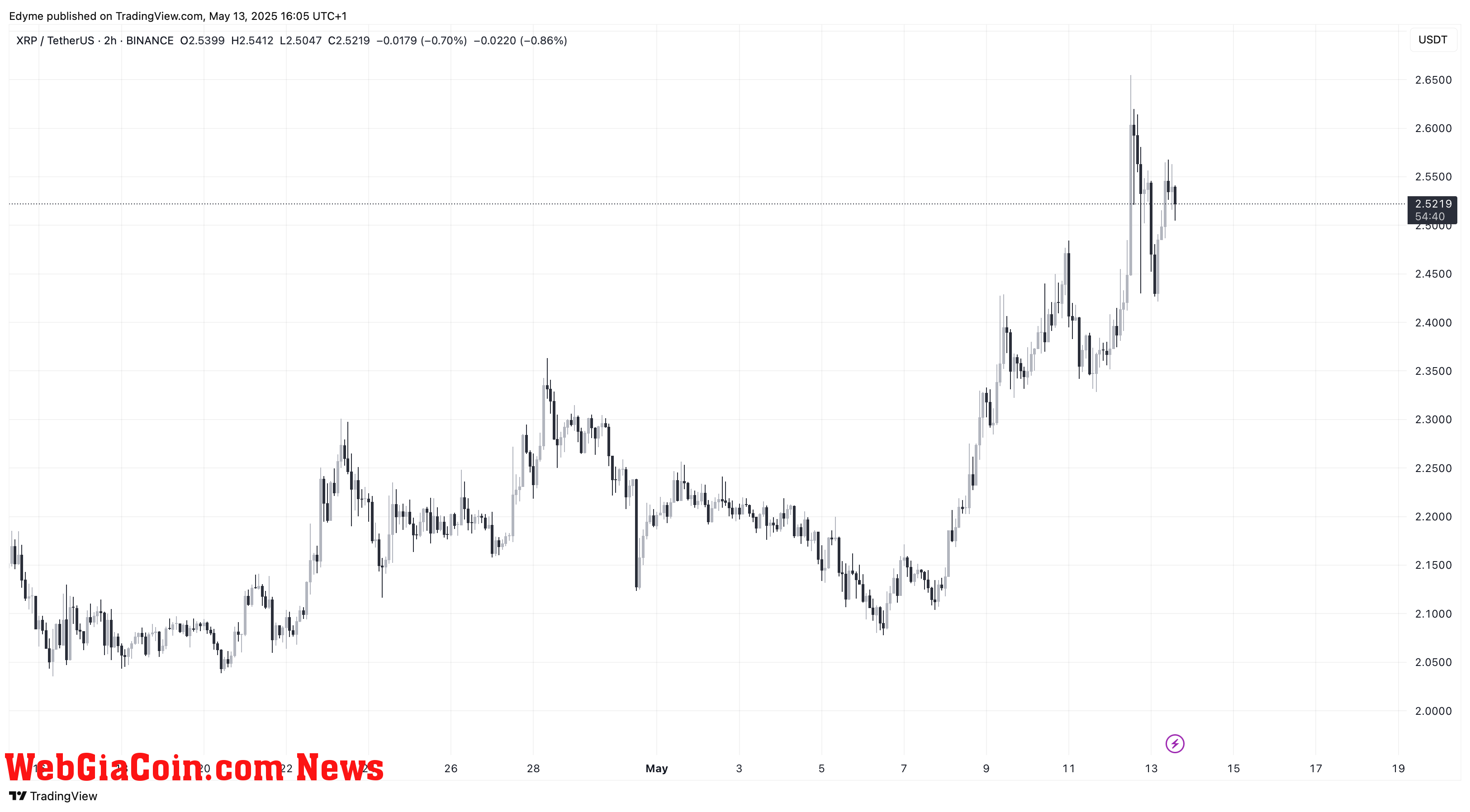 XRP price chart on TradingView.com