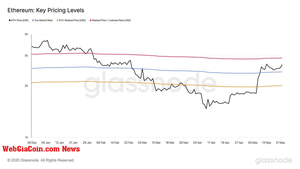 Ethereum Key Pricing Levels | Source: Glassnode on X