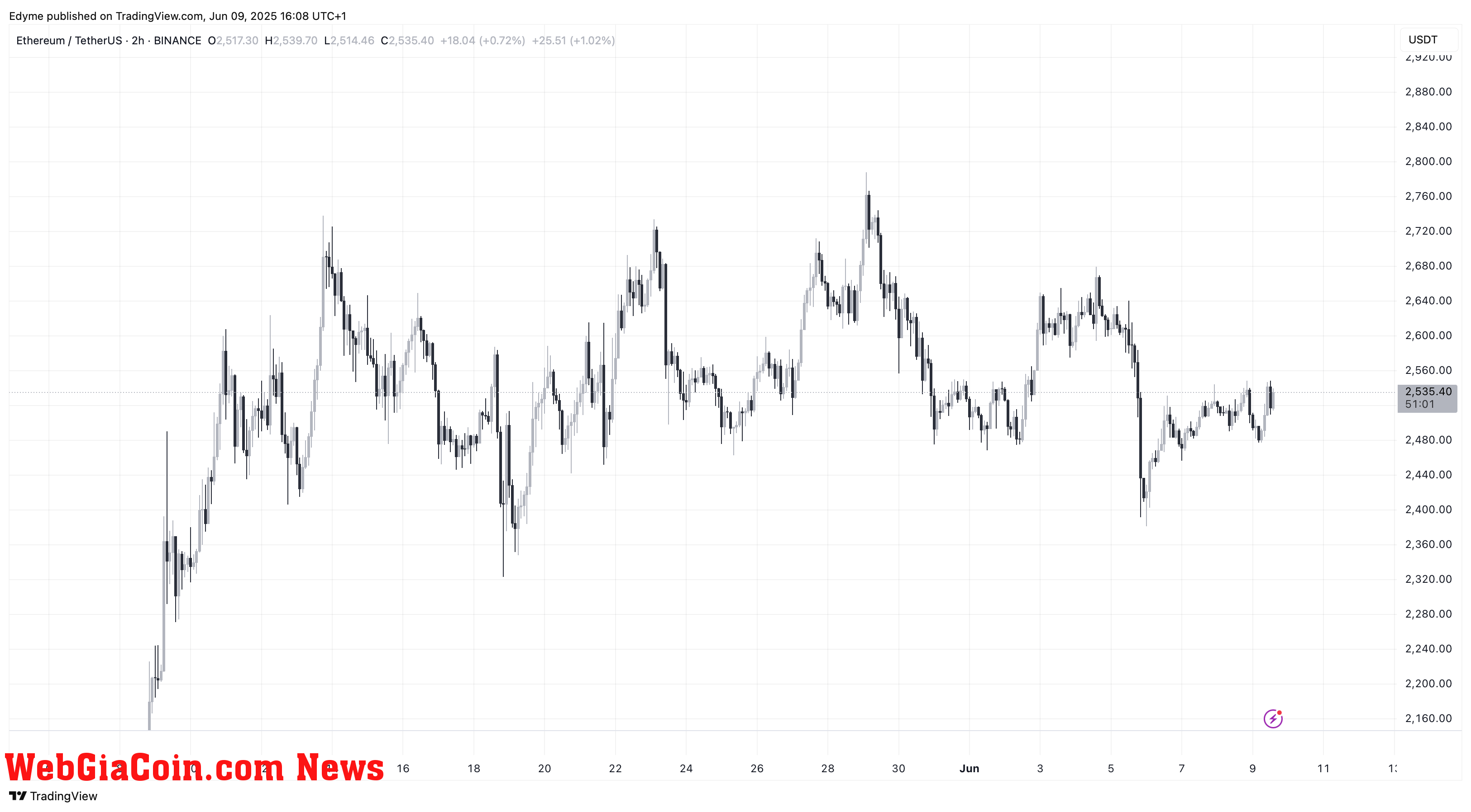 Ethereum (ETH) price chart on TradingView
