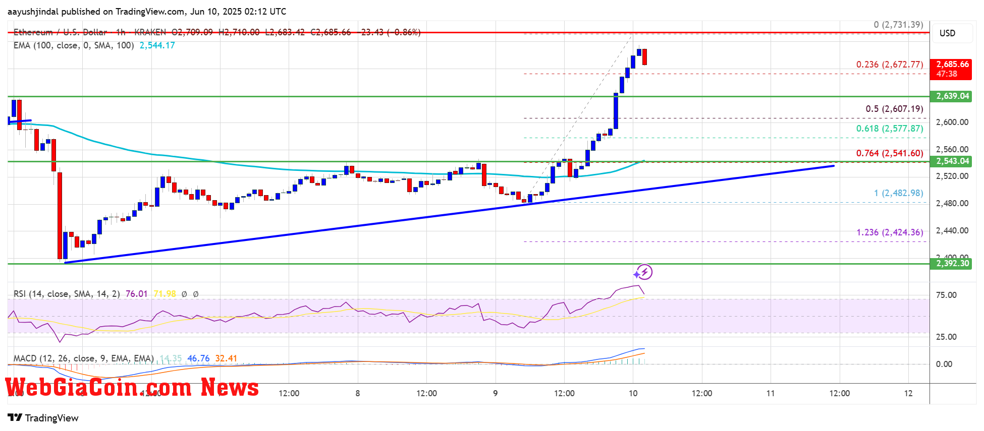 Ethereum Price