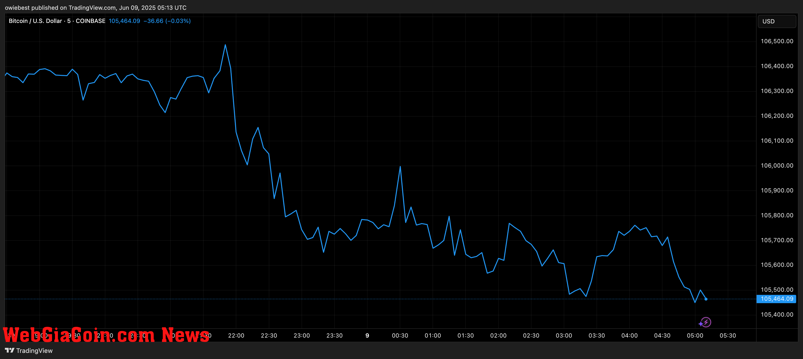 Bitcoin price chart from TradingView.com