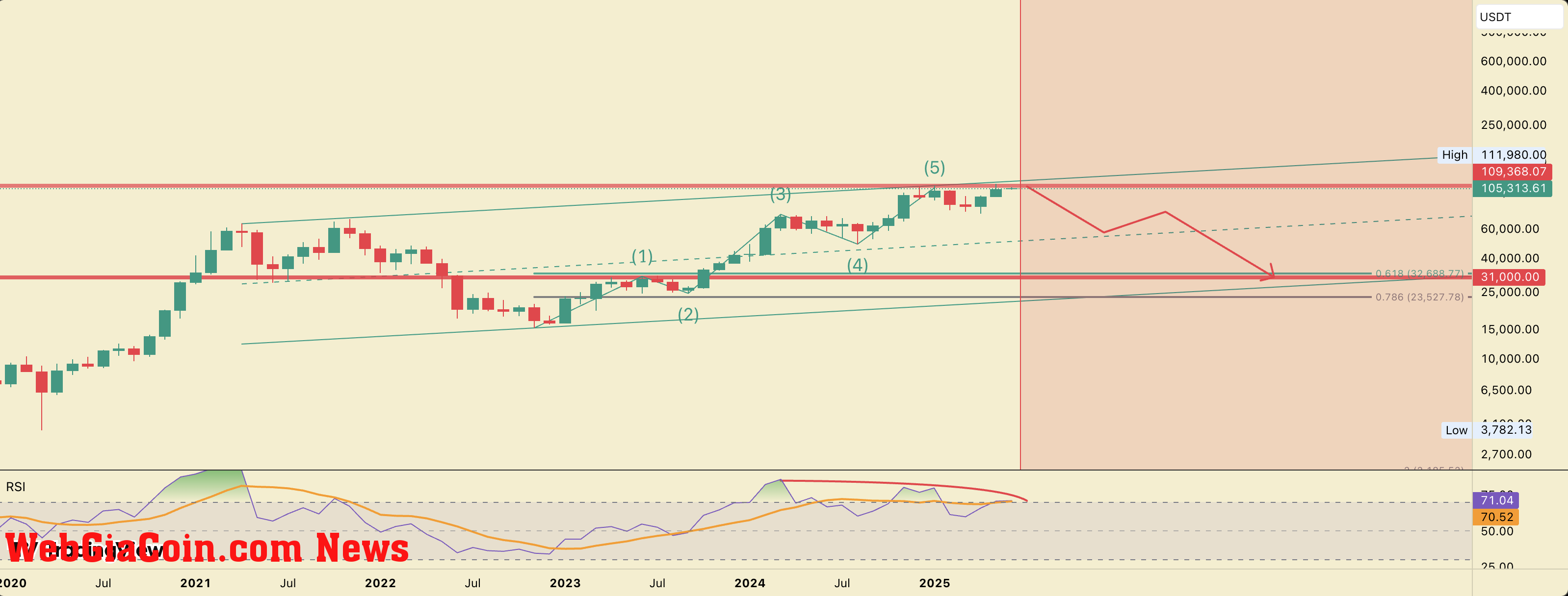 Bitcoin price