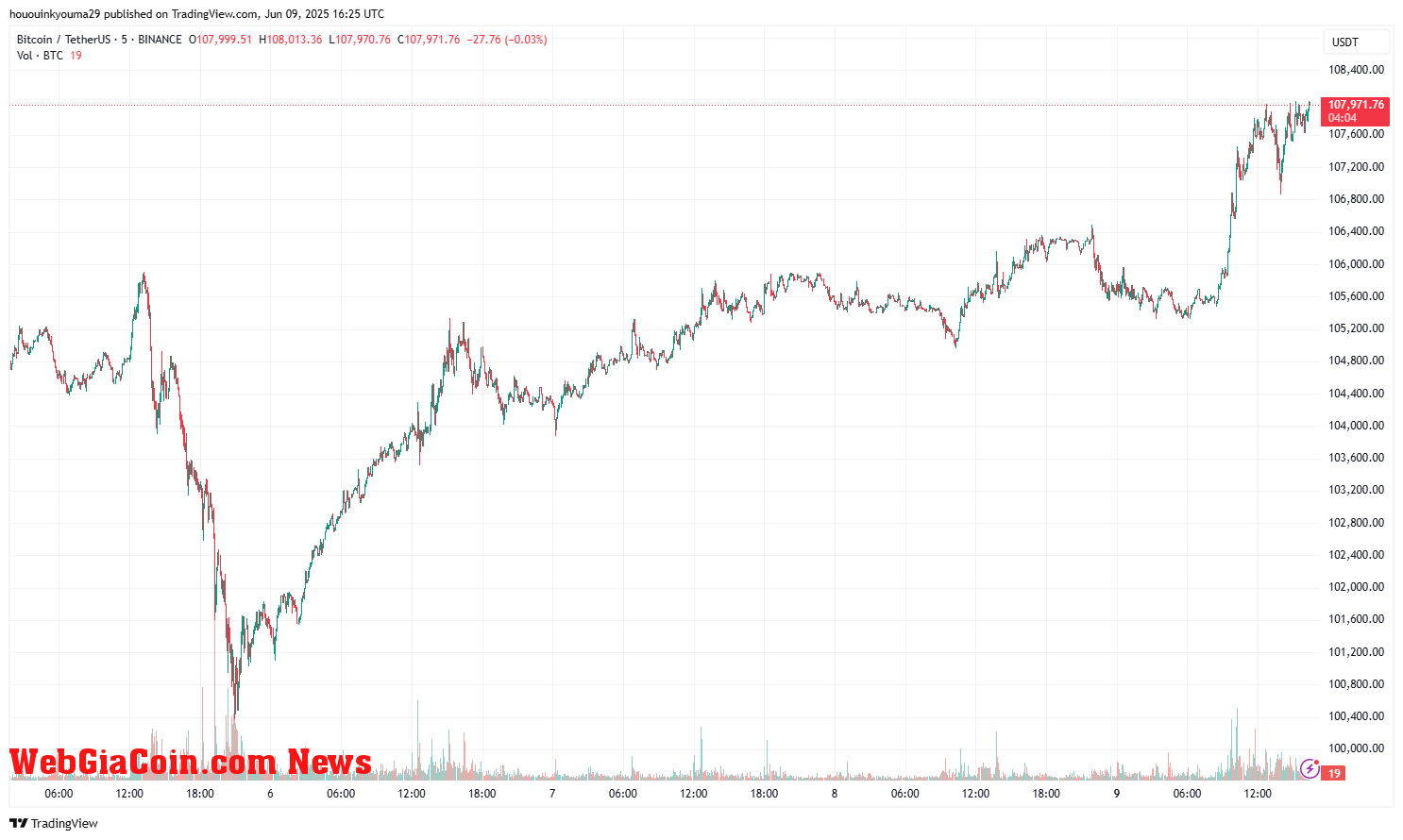 Bitcoin Price Chart