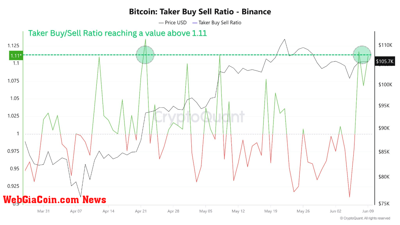Bitcoin Taker Buy/Sell Ratio on Binance.