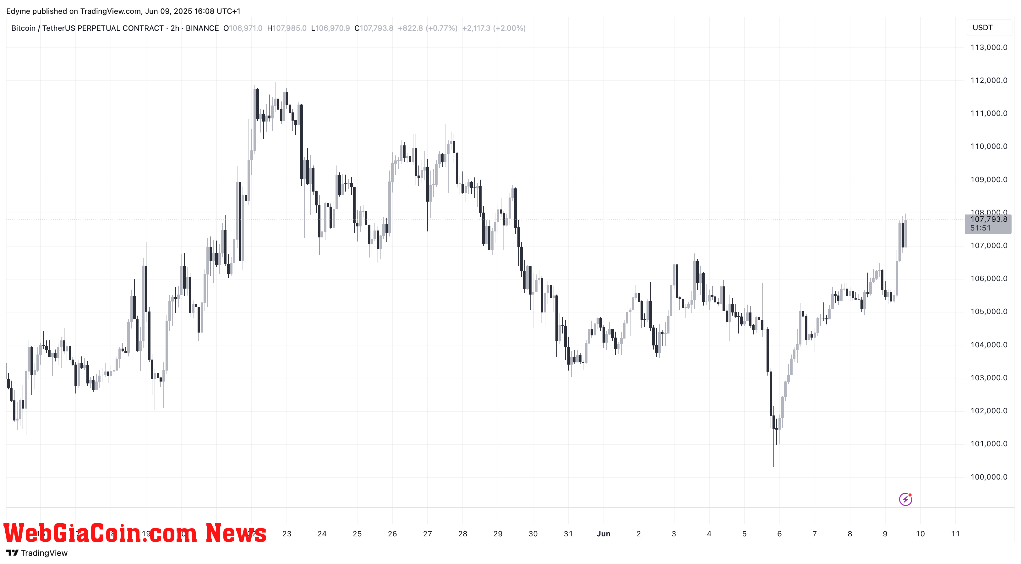 Bitcoin (BTC) price chart on TradingView