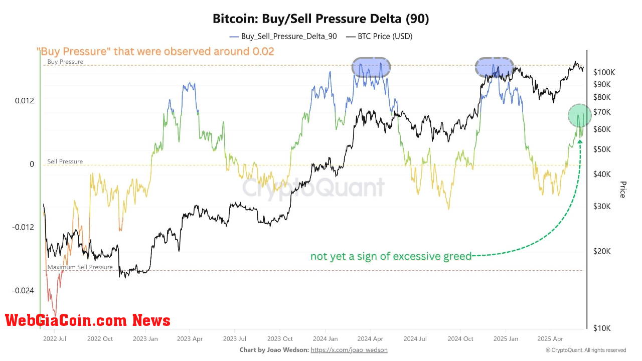 Bitcoin Buy/Sell Pressure Delta.