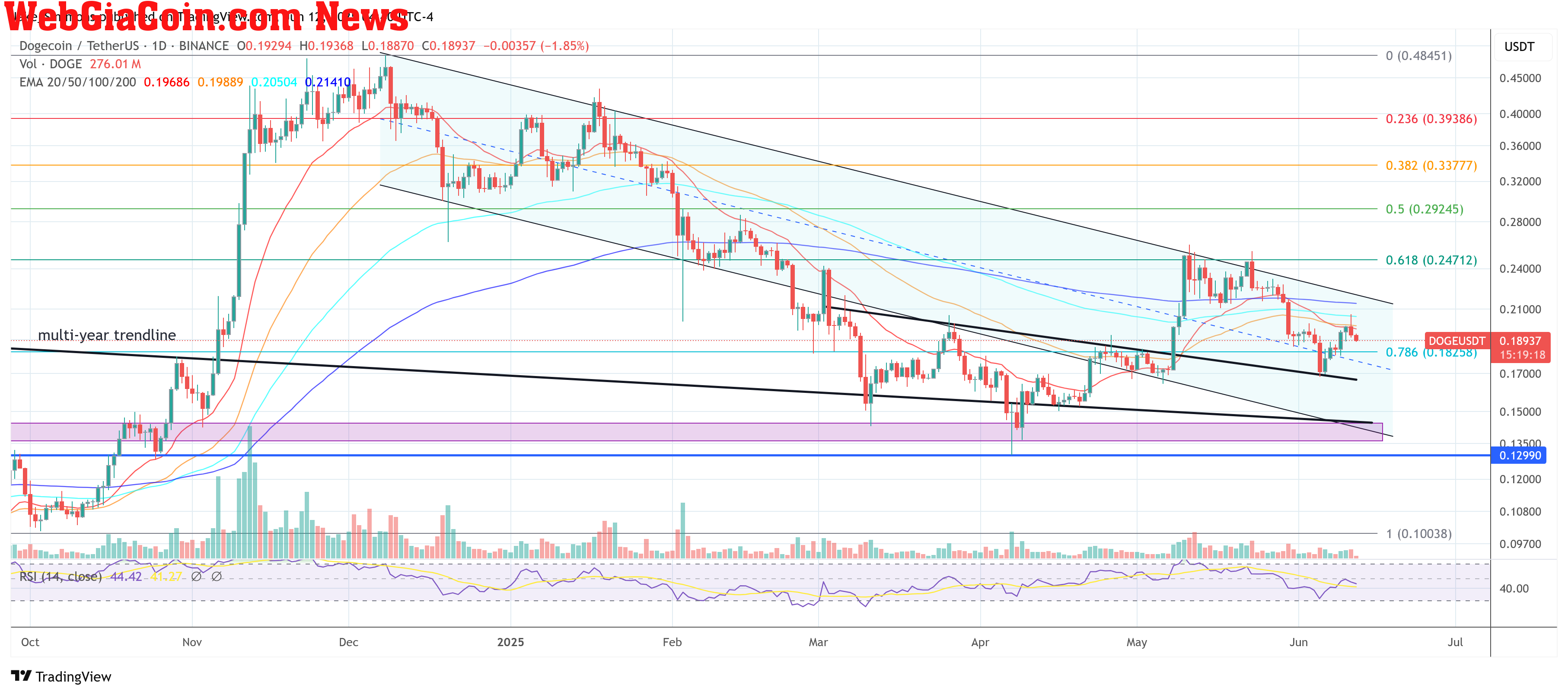 Dogecoin price