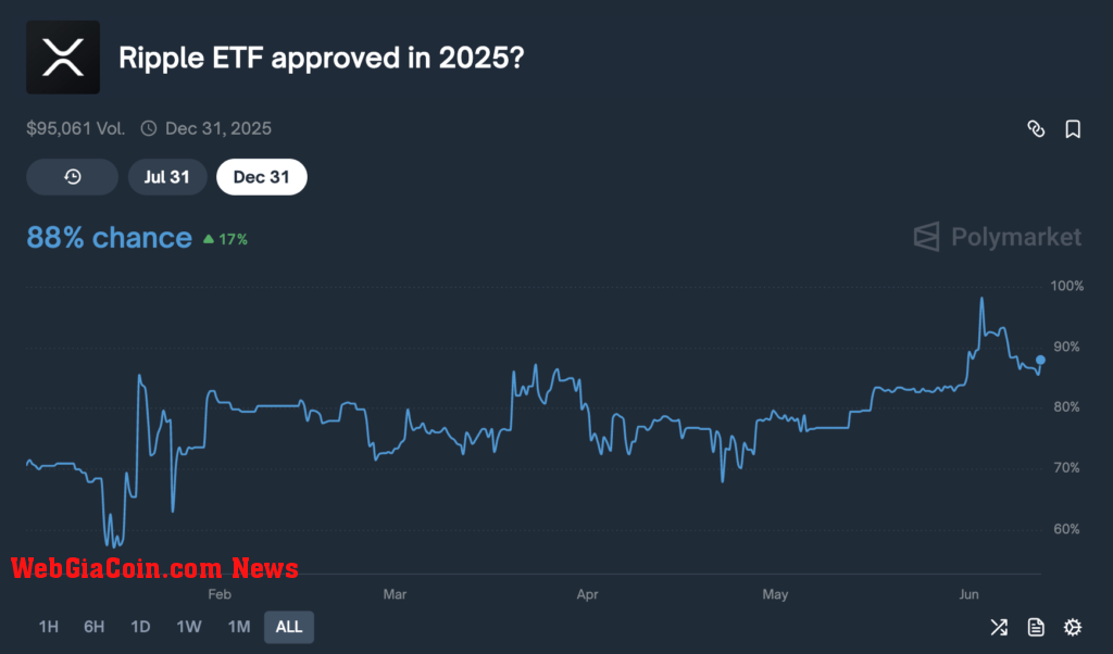 XRP ETF odds (Source: Polymarket)