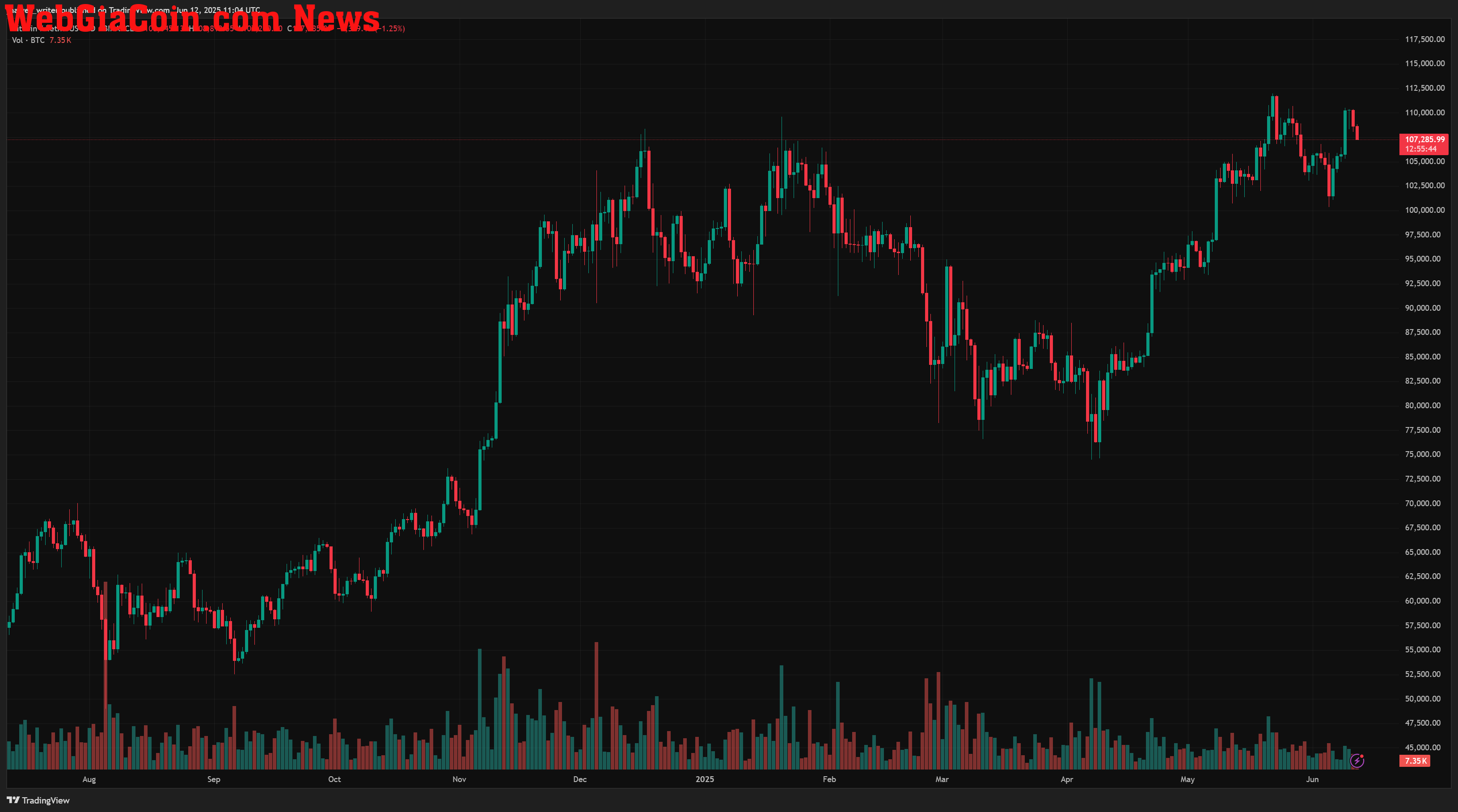 bitcoin price btc btcusdt