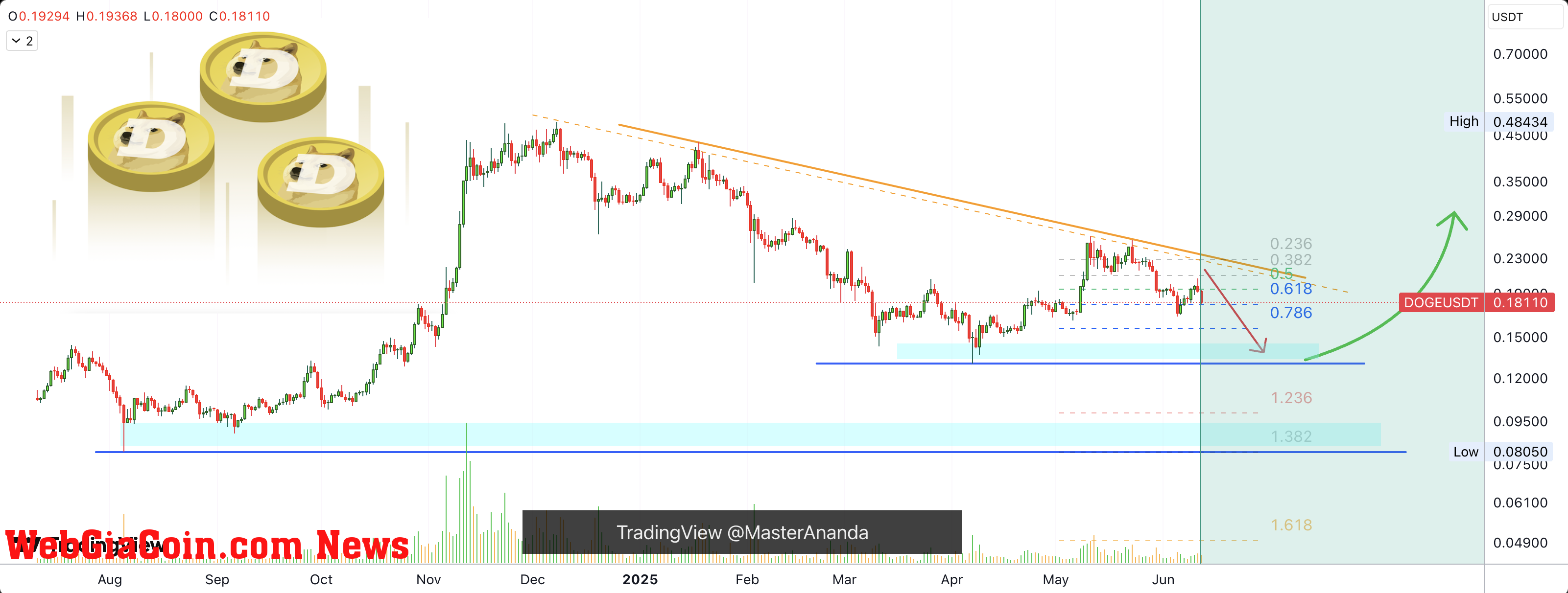 Dogecoin price