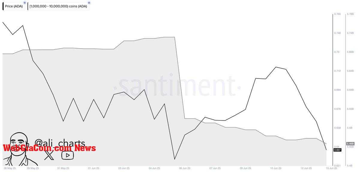 Cardano whales sold over 270 million ADA in a week | Source: Ali Martinez on X
