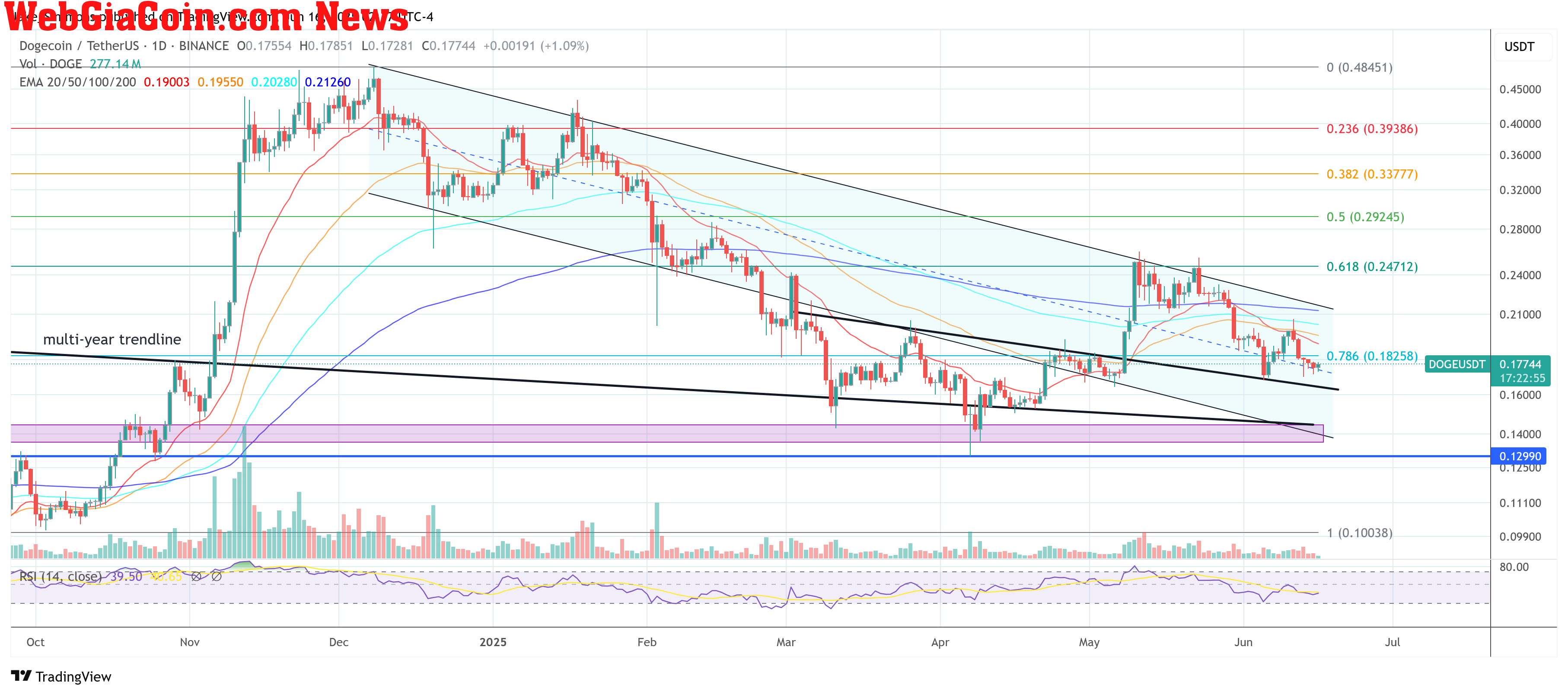 Dogecoin price