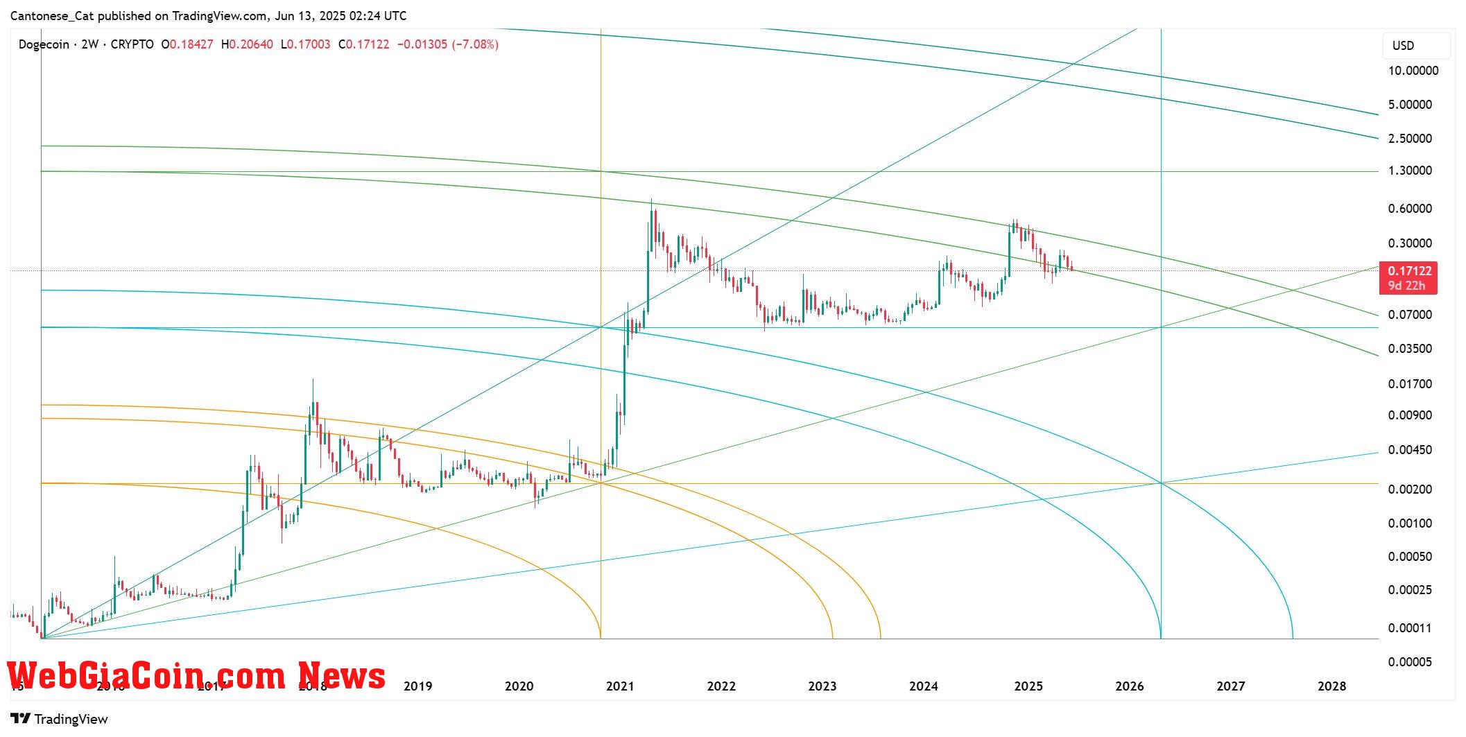 Dogecoin price analysis