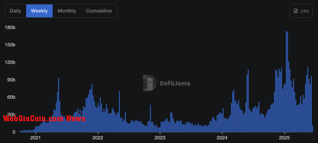 DEX volume (Source: DefiLlama)