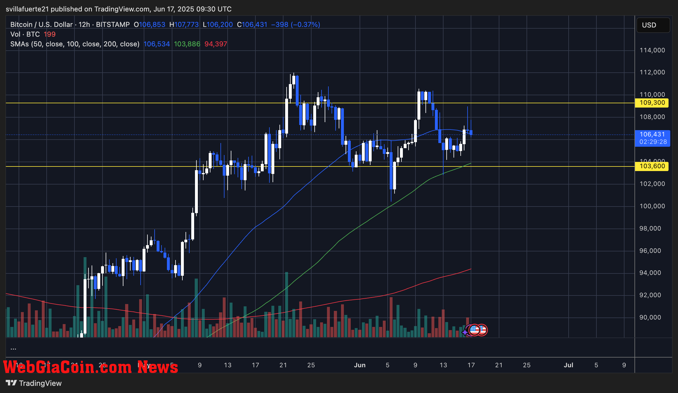 BTC consolidates in a range | Source: BTCUSDT chart on TradingView