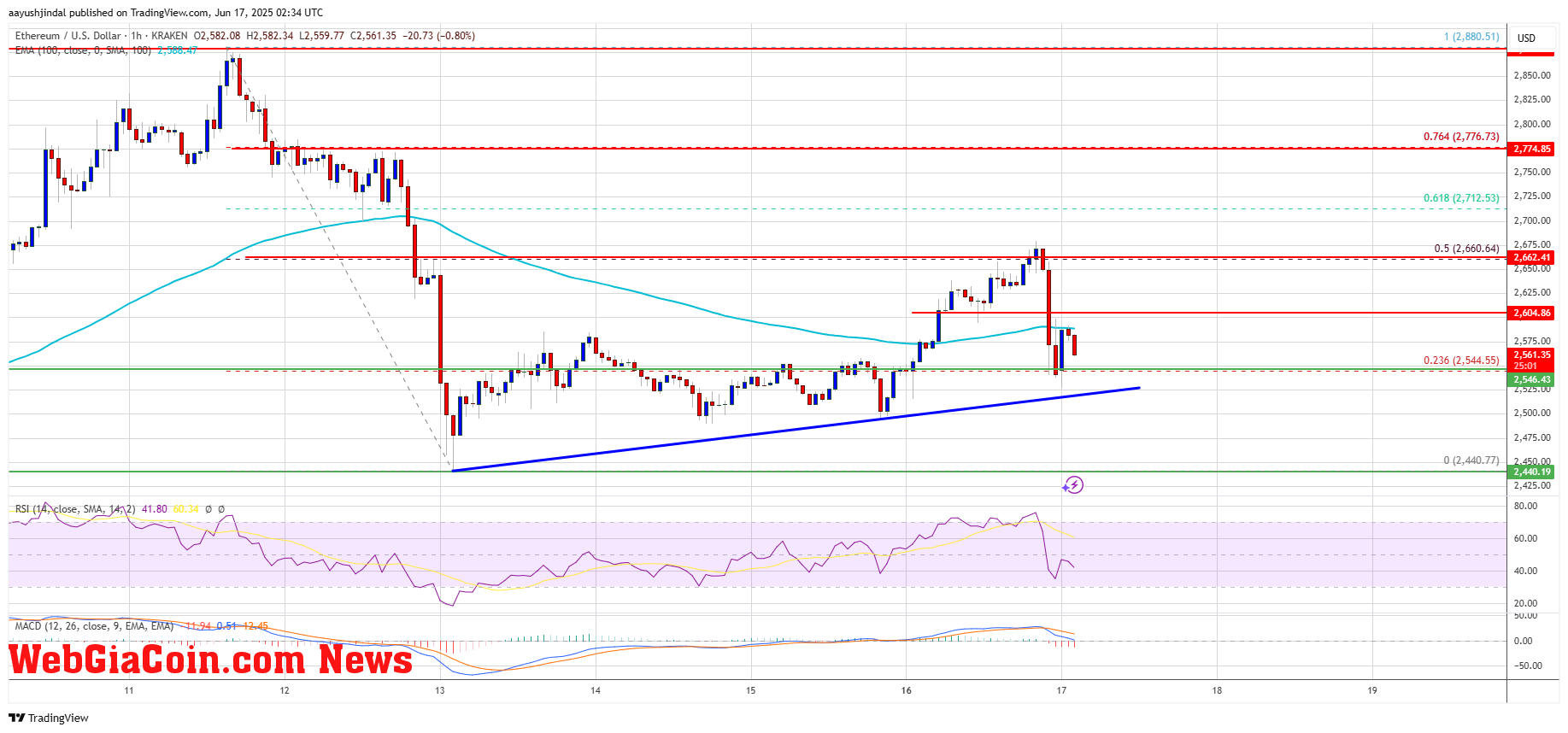 Ethereum Price