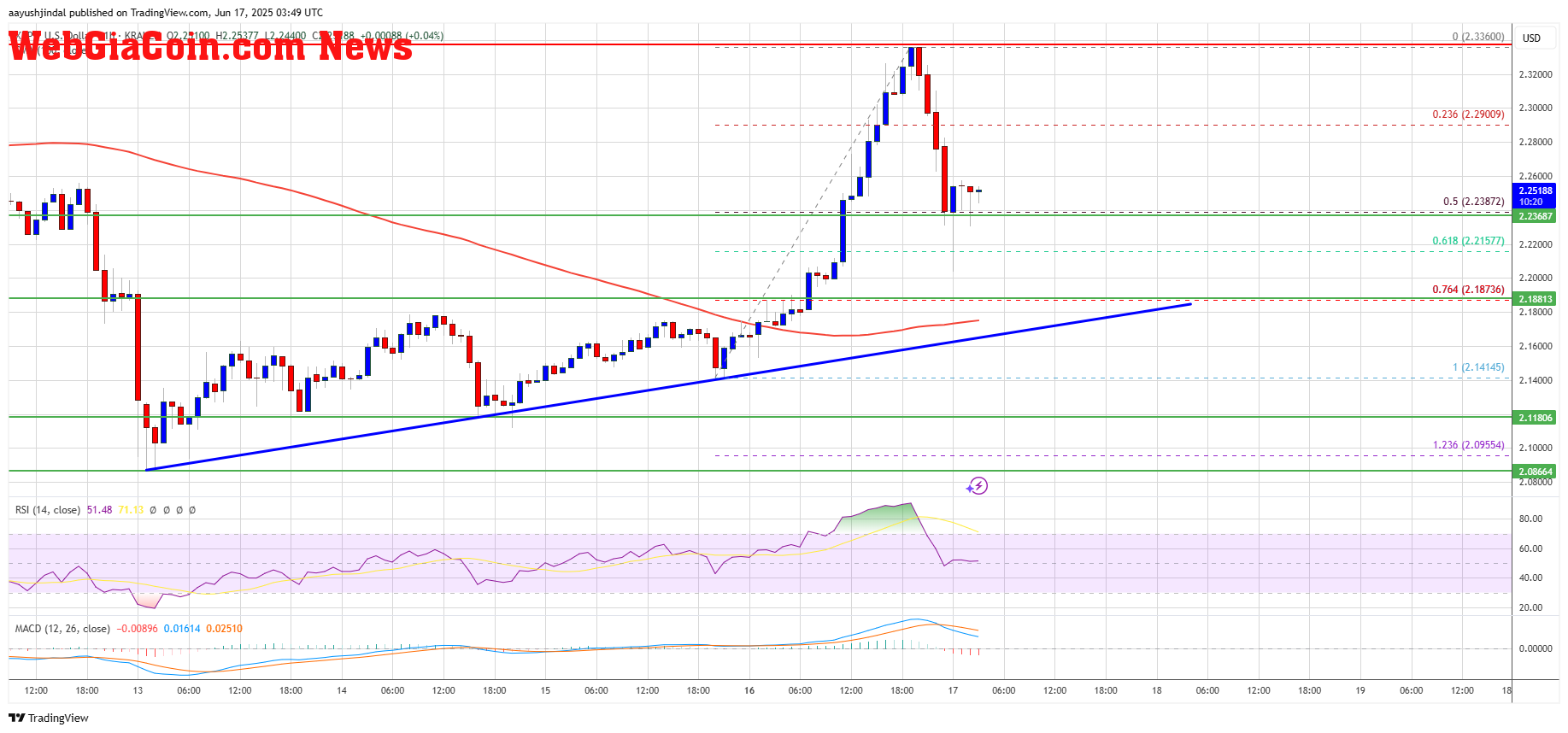 XRP Price