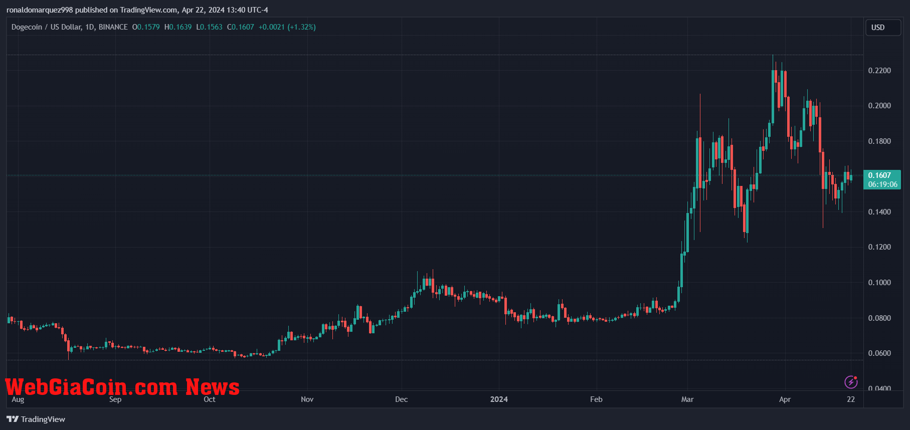 Chuyên gia dự báo Dogecoin (DOGE) sẽ tăng trưởng 700% khi đặt mục tiêu 1 USD