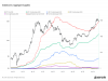giá bitcoin Năm stablecoin hàng đầu gần mức cao nhất mọi thời đại với vốn hóa thị trường 150 tỷ USD