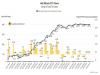 giá bitcoin Dòng vốn ETF bitcoin của Hoa Kỳ vượt quá sản lượng khai thác hàng ngày mới vào ngày 23 tháng 4