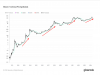 giá bitcoin Đường trung bình động 200 ngày của Bitcoin lần đầu tiên phá vỡ mức 50.000 USD