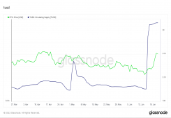 giá bitcoin: Nguồn cung TUSD tăng giá nhanh chóng trước khi Bitcoin tăng giá $30K