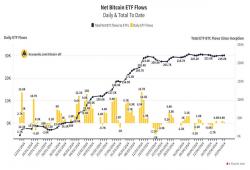 giá bitcoin: Dòng vốn ETF bitcoin của Hoa Kỳ vượt quá sản lượng khai thác hàng ngày mới vào ngày 23 tháng 4