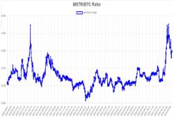 giá bitcoin: Bất chấp sự biến động của thị trường, BTC trên mỗi cổ phiếu của MicroStrategy đạt gần mức kỷ lục