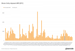 giá bitcoin: Phân tích URPD: 7% nguồn cung Bitcoin được vốn hóa trong phạm vi giá từ 60.000 đến 65.000 USD
