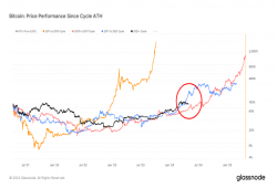 giá bitcoin: Xu hướng giảm giá gần đây của Bitcoin phản ánh xu hướng chu kỳ trong quá khứ
