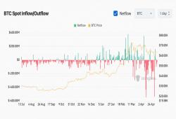giá bitcoin: Sự sụt giảm của Bitcoin trong tháng 4 dẫn đến dòng tiền chảy ra giao ngay 2,92 tỷ USD